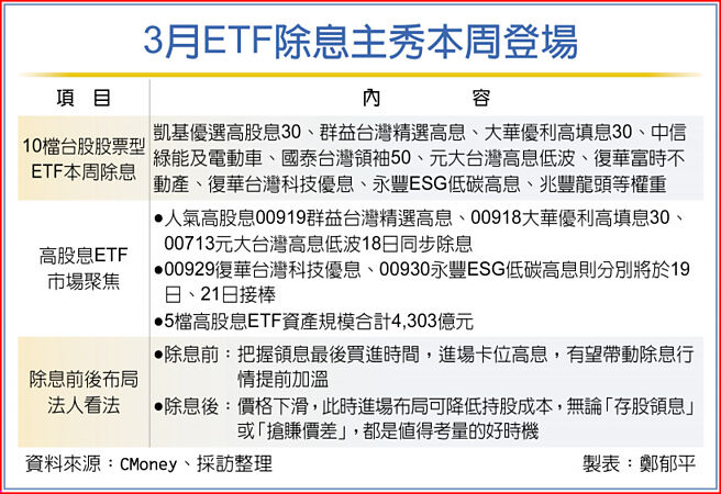 3月ETF除息主秀本周登场