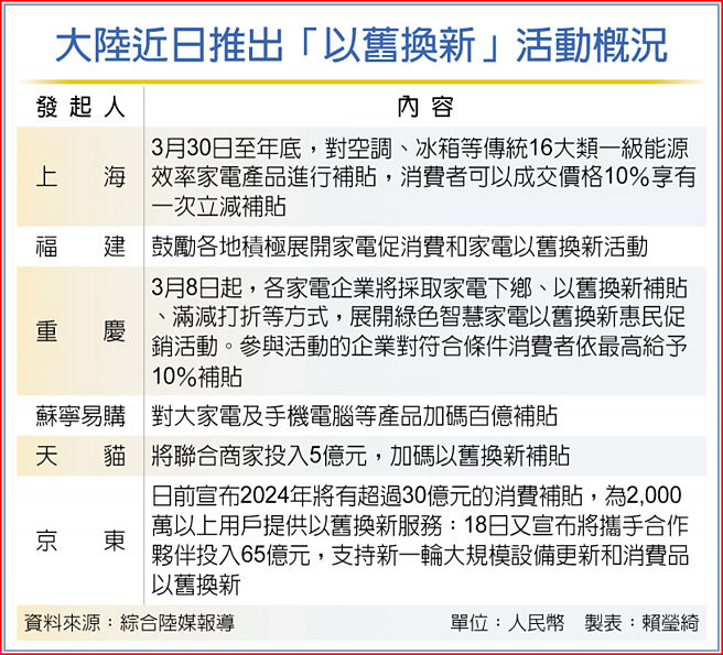 大陸近日推出「以舊換新」活動概況