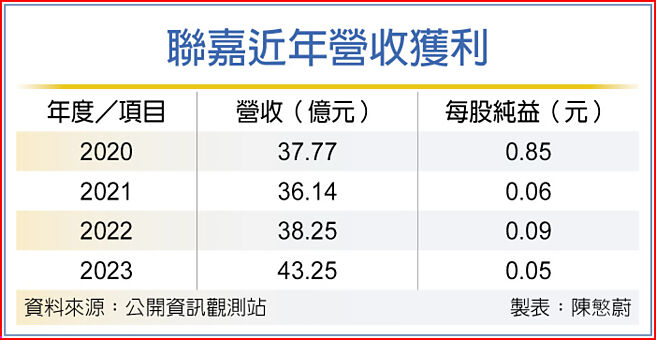聯嘉近年營收獲利