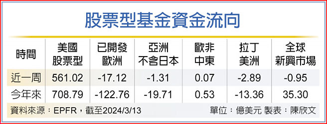股票型基金資金流向
