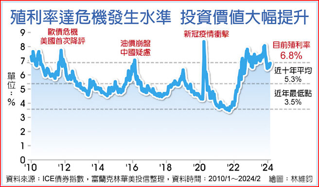 殖利率達危機發生水準 投資價值大幅提升
