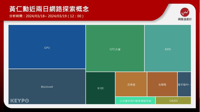 黄仁勋近两日网路探索概念 (图 / 网路温度计)