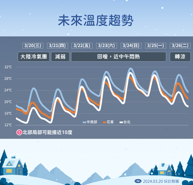 周末全台飙30度高温，不过下周又有冷空气来袭。（图／气象署）