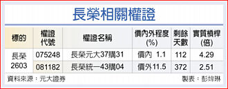 权证市场焦点－长荣 ETF资金涌入