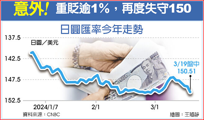 意外!重贬逾1％，再度失守150 日圆匯率今年走势