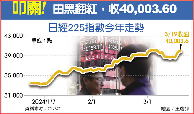 叩关!由黑翻红，收40,003.60 日经225指数今年走势