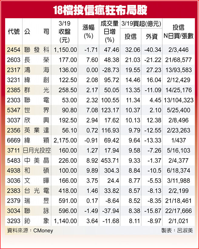 18檔投信疯狂布局股