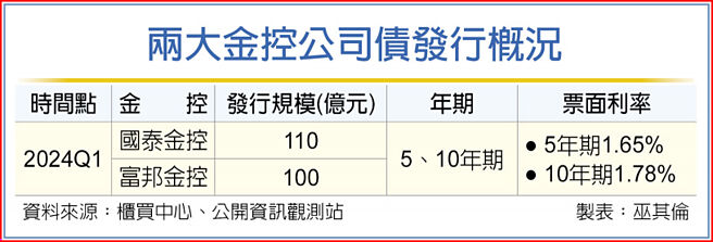 两大金控公司债发行概况