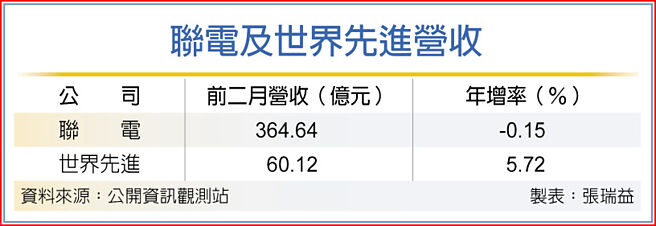 联电及世界先进营收