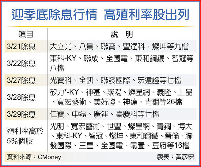 迎季底除息行情 高殖利率股出列