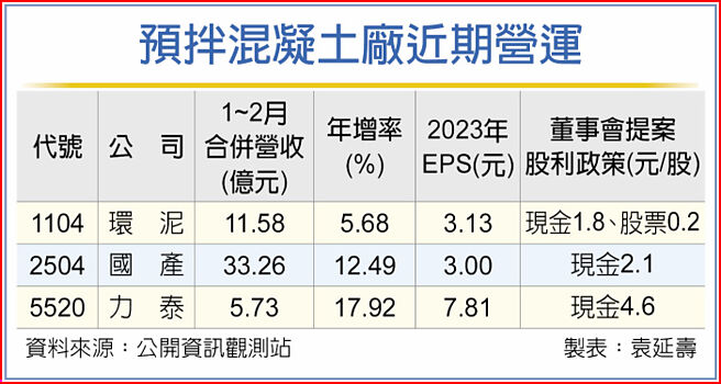 预拌混凝土厂近期营运