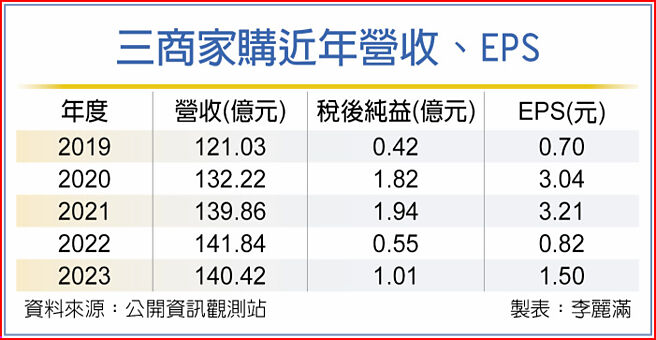 三商家購近年營收、EPS