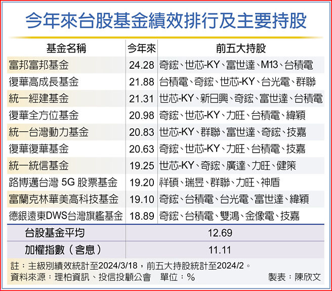 今年來台股基金績效排行及主要持股