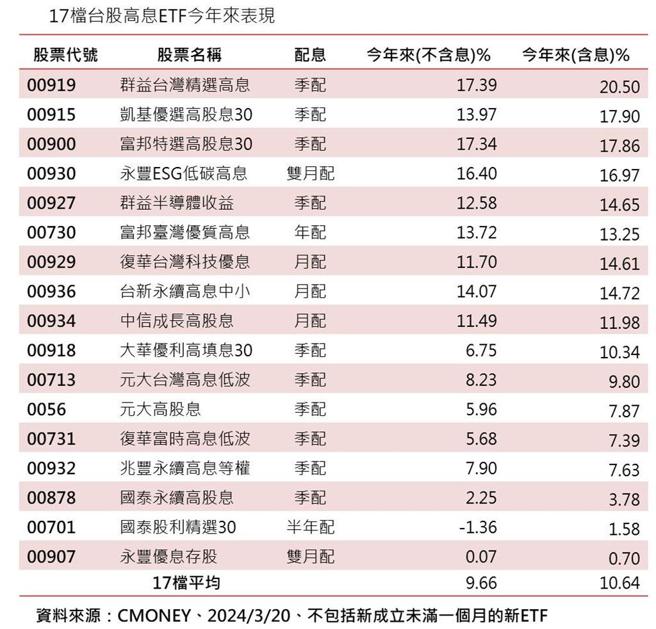 表、17檔台股高息ETF绩效