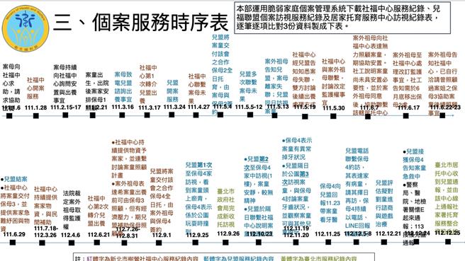 剴剴服務時序表。（衛福部提供）