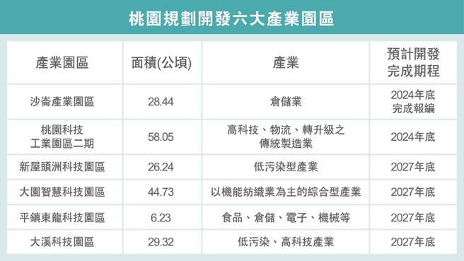 桃园科技园区是桃园市面积最大的工业区  (资料来源:经发局)