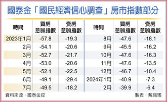 國泰金調查 買賣房意願大提升