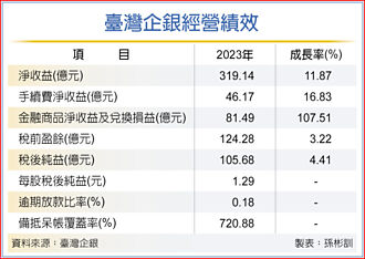 美降息變數 臺企銀換彈備戰