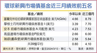 美降息倒數 新興債後市可期