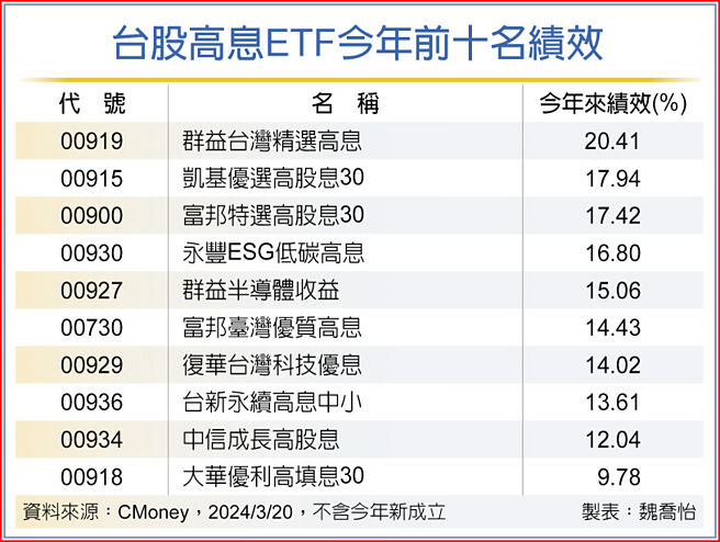 台股高息ETF今年前十名绩效