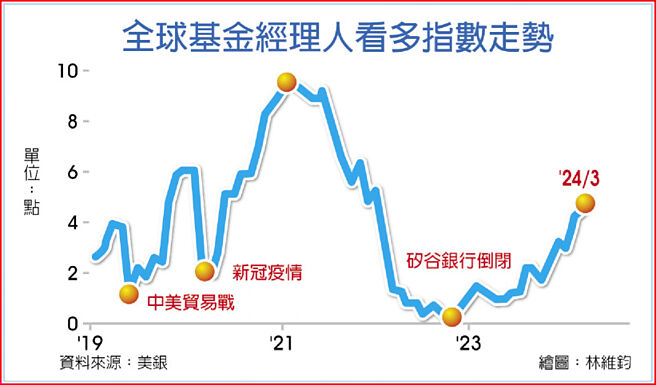 全球基金經理人看多指數走勢