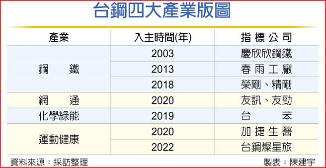 台鋼四大產業版圖