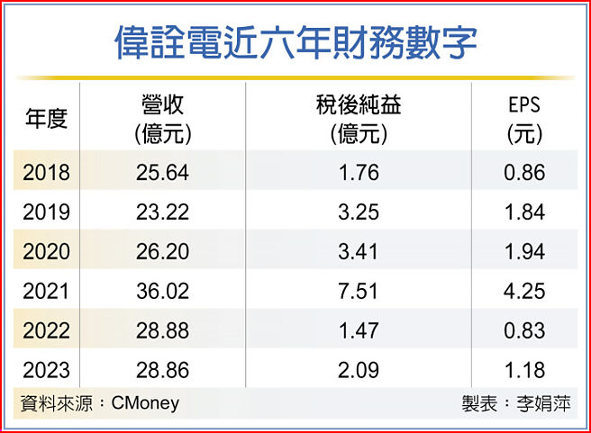 偉詮電近六年財務數字