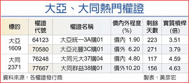 大亚、大同热门权证