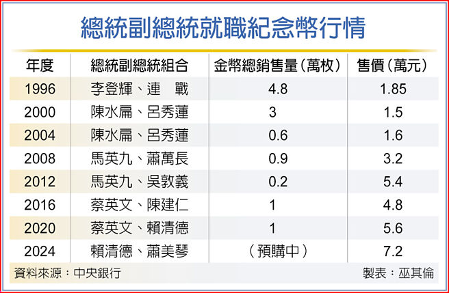 總統副總統就職紀念幣行情