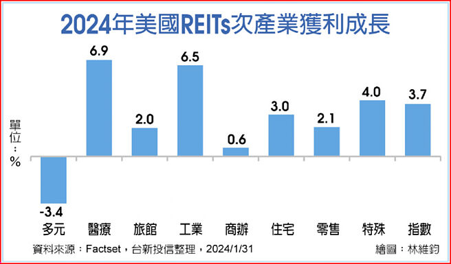 2024年美國REITs次產業獲利成長
