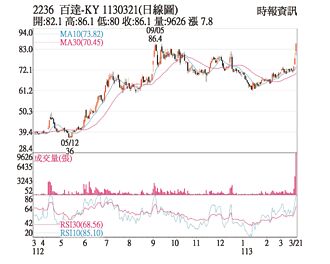 熱門股－百達-KY 月KD黃金交叉