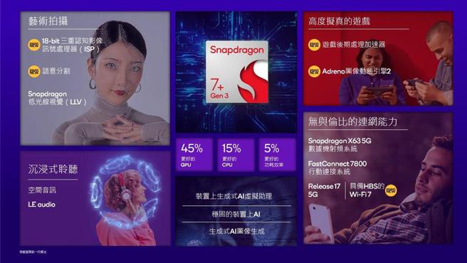 Snapdragon 7＋ Gen 3晶片产品细节。图／高通提供