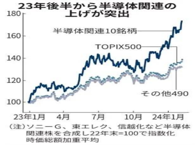 2023年以后与半导体有关的股票上升倾向