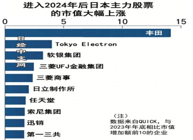 进入2024年后日本主力股票的市值大幅上涨