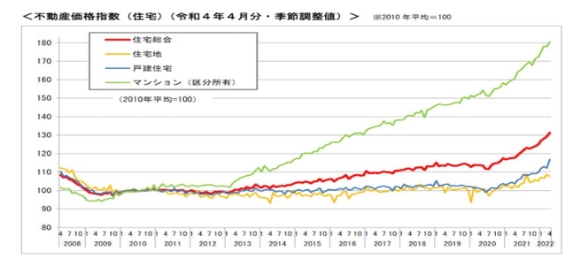 不动产价格指数的变化（2008-2022年）