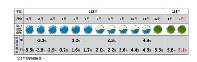 台综院电力景气灯号与经济成长率（推估值）。资料来源／台综院