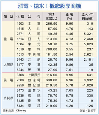 搶電又搶水 概念股滿面春風