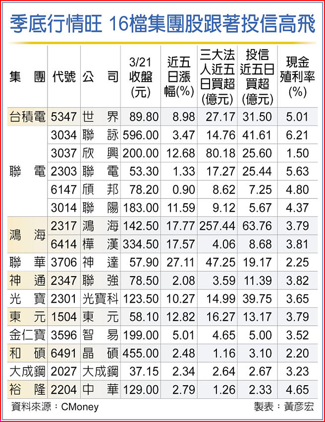 季底行情旺 16檔集團股跟著投信高飛