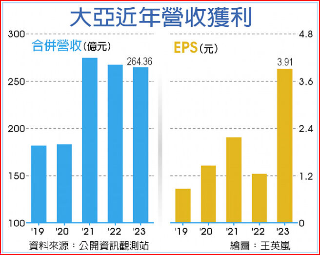 大亞近年營收獲利