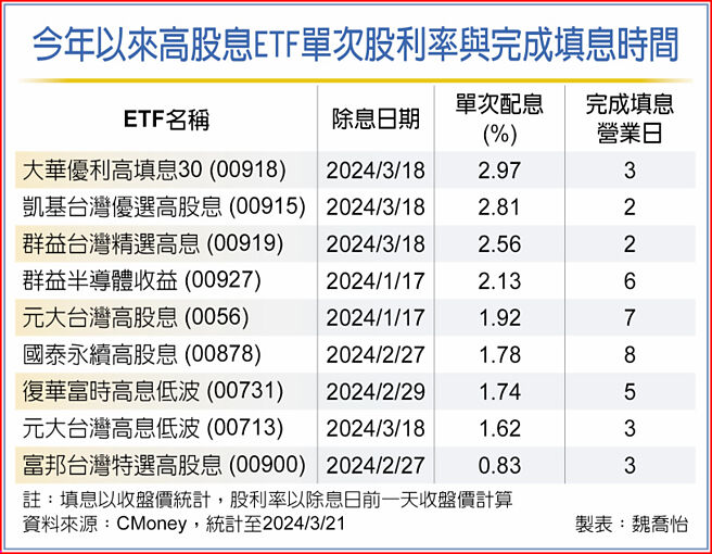 今年以来高股息ETF单次股利率与完成填息时间