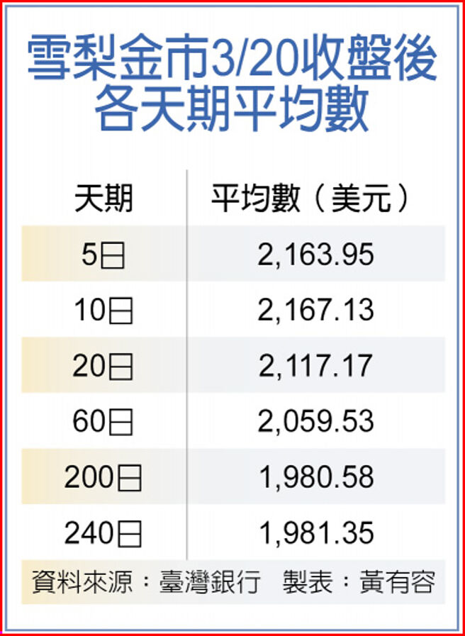 雪梨金市3/20收盤後各天期平均數