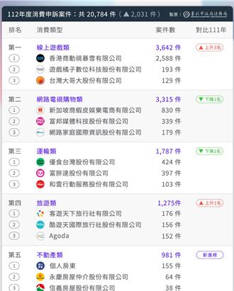 亂加房租、不給申請租屋補助 去年房東遭申訴案多1倍