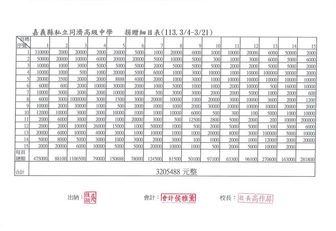 同濟中學在臉書上公布捐款名細。（取自同濟中學臉書∕呂妍庭嘉義傳真）
