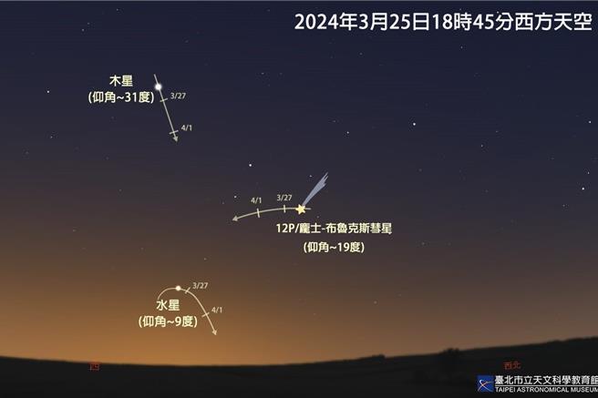 台北市立天文館表示，水星將25日達到今年首次的「東大距」，而睽違71年再度回歸的12P／龐士-布魯克斯彗星（12P／Pons-Brooks）近期也出現在黃昏後的西北方低空，與天空中最亮的木星並列夜空，千萬別錯過這難得一見的美景。（黃敬文翻攝）