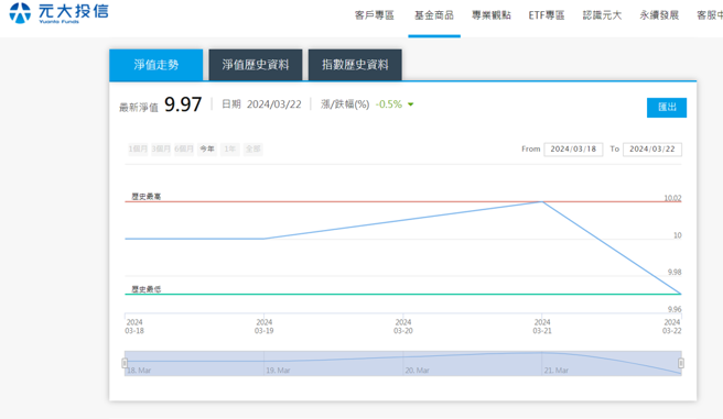 00940净值跌破10元申购价。（图／取自元大官网）