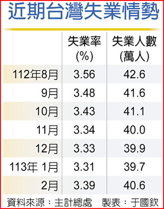 無懼年後轉職 2月失業率平穩