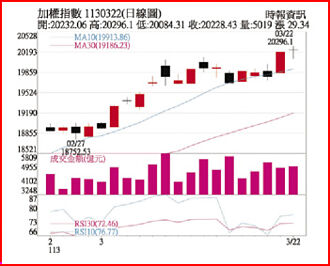 操盤心法－基本面、資金面佳 指數高檔震盪