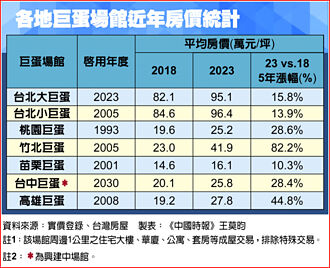 雞蛋同榮 成功孵蛋推升區域房市