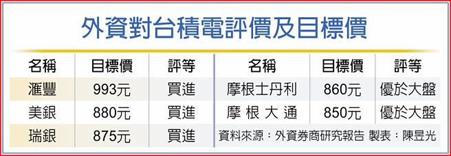 外資對台積電評價及目標價