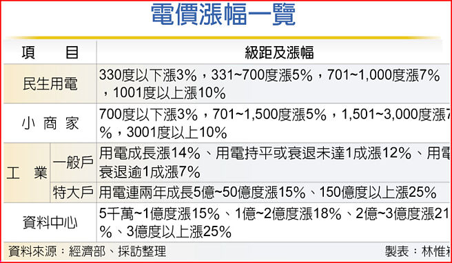 電價漲幅一覽